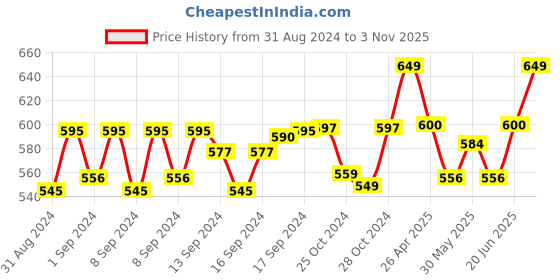 ajio.com handicraft-palace Women Ikat Pattern Woolen Winter Scarf handicraft-palace Price History Graph from 31 Aug 2024 to 3 Nov 2025