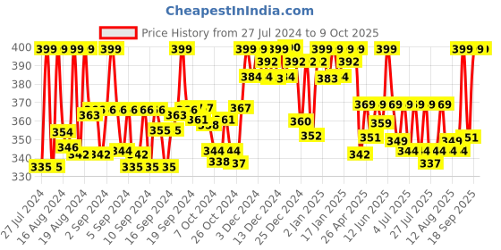 ajio.com handicraft-palace Women Ikat Print Dupatta with Tassels handicraft-palace Price History Graph from 27 Jul 2024 to 4 Oct 2025