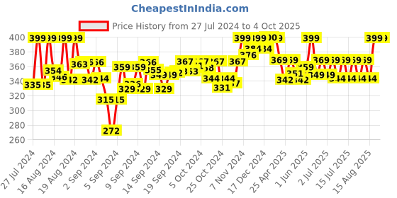 ajio.com handicraft-palace Women Ikat Print Dupatta with Tassels handicraft-palace Price History Graph from 27 Jul 2024 to 4 Oct 2025