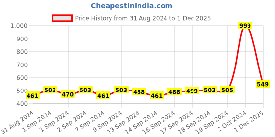 ajio.com handicraft-palace Women Knitted Scarf with Tassels handicraft-palace Price History Graph from 31 Aug 2024 to 1 Dec 2025