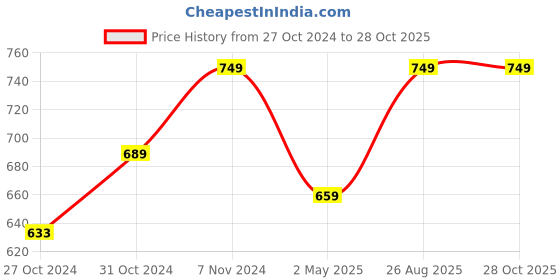 ajio.com handicraft-palace Women Leaf Stole handicraft-palace Price History Graph from 27 Oct 2024 to 27 Oct 2025