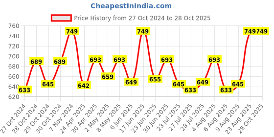 ajio.com handicraft-palace Women Leaf Stole handicraft-palace Price History Graph from 27 Oct 2024 to 27 Oct 2025
