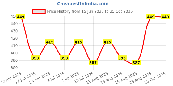 ajio.com handicraft-palace Women Mandala Printed Silk Scarf handicraft-palace Price History Graph from 15 Jun 2025 to 24 Oct 2025