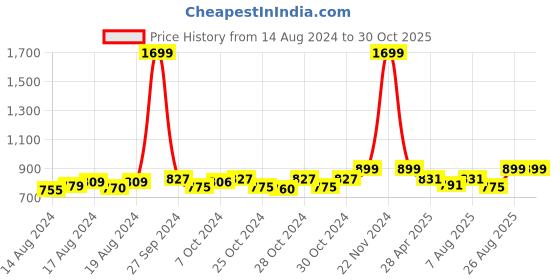 ajio.com handicraft-palace Women Paisley Pattern Stole with Tassels handicraft-palace Price History Graph from 14 Aug 2024 to 29 Oct 2025