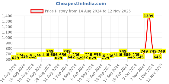 ajio.com handicraft-palace Women Paisley Print Stole with Fringed Hem handicraft-palace Price History Graph from 14 Aug 2024 to 12 Nov 2025