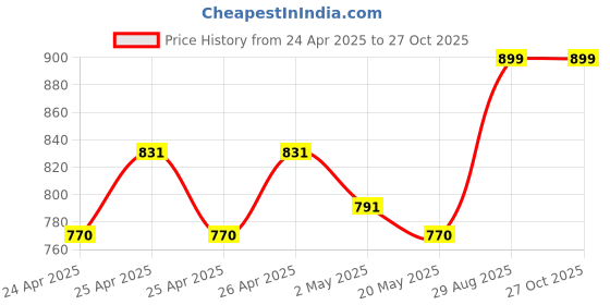 ajio.com handicraft-palace Women Paisley Stole handicraft-palace Price History Graph from 24 Apr 2025 to 27 Oct 2025