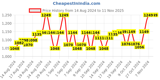 ajio.com handicraft-palace Women Paisley Woven Stole with Fringed Hem handicraft-palace Price History Graph from 14 Aug 2024 to 11 Nov 2025