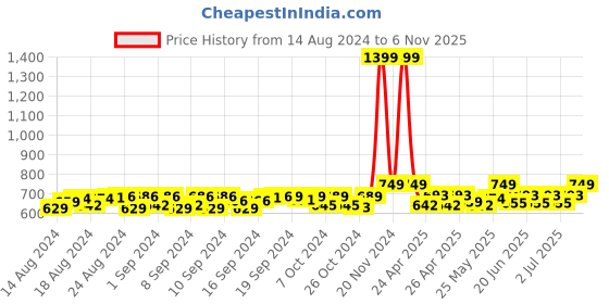 ajio.com handicraft-palace Women Paisley Woven Stole with Fringed Hem handicraft-palace Price History Graph from 14 Aug 2024 to 6 Nov 2025