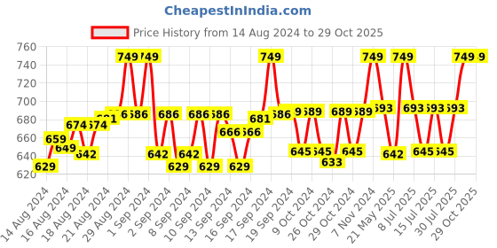 ajio.com handicraft-palace Women Paisley Woven Stole with Fringed Hem handicraft-palace Price History Graph from 14 Aug 2024 to 29 Oct 2025