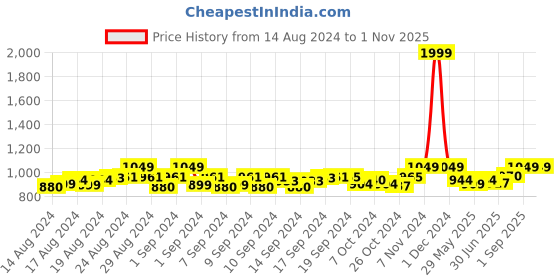 ajio.com handicraft-palace Women Paisley Woven Stole with Tassels handicraft-palace Price History Graph from 14 Aug 2024 to 1 Nov 2025