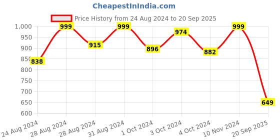 ajio.com handicraft-palace Women Printed A-Line Dress handicraft-palace Price History Graph from 24 Aug 2024 to 20 Sep 2025