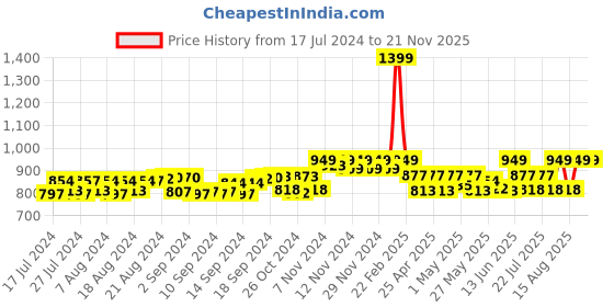 ajio.com handicraft-palace Women Printed Loose Fit Front-Open Shrug handicraft-palace Price History Graph from 17 Jul 2024 to 20 Nov 2025