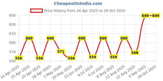 ajio.com handicraft-palace Women Printed Reversible Woven Wool Scarf handicraft-palace Price History Graph from 24 Apr 2025 to 29 Oct 2025