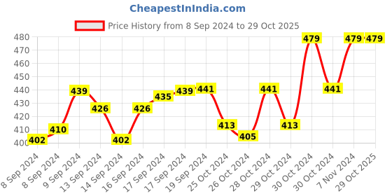 ajio.com handicraft-palace Women Printed Scarf with Interlocked Hem handicraft-palace Price History Graph from 8 Sep 2024 to 29 Oct 2025