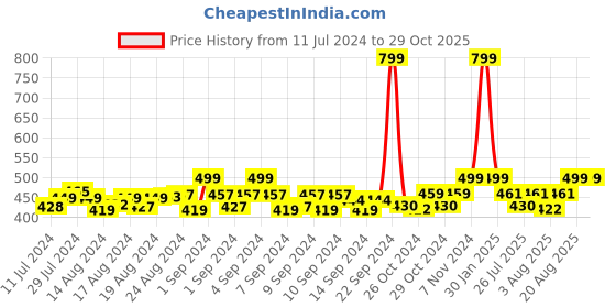 ajio.com handicraft-palace Women Printed Scarf with Tassels handicraft-palace Price History Graph from 11 Jul 2024 to 29 Oct 2025