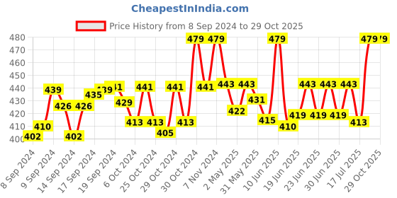ajio.com handicraft-palace Women Printed Scarves with Contrast Border handicraft-palace Price History Graph from 8 Sep 2024 to 29 Oct 2025