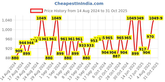 ajio.com handicraft-palace Women Printed Stole with Fringed Hem handicraft-palace Price History Graph from 14 Aug 2024 to 30 Oct 2025