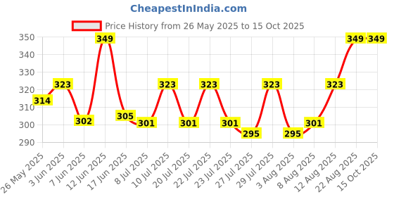 ajio.com handicraft-palace Women Scarf with Zari Border & Tassels handicraft-palace Price History Graph from 26 May 2025 to 15 Oct 2025