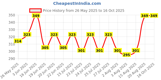 ajio.com handicraft-palace Women Scarf with Zari Border & Tassels handicraft-palace Price History Graph from 26 May 2025 to 16 Oct 2025