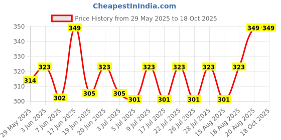 ajio.com handicraft-palace Women Scarf with Zari Border & Tassels handicraft-palace Price History Graph from 29 May 2025 to 18 Oct 2025