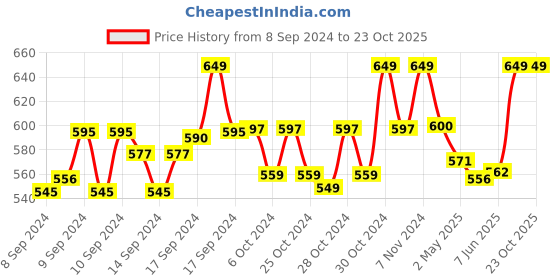 ajio.com handicraft-palace Women Scarves with Tassels handicraft-palace Price History Graph from 8 Sep 2024 to 23 Oct 2025