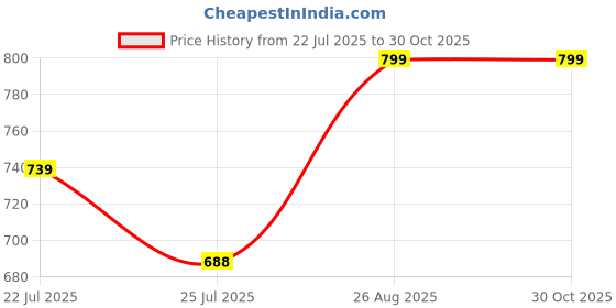 ajio.com handicraft-palace Women Self-Design Scarf handicraft-palace Price History Graph from 22 Jul 2025 to 30 Oct 2025