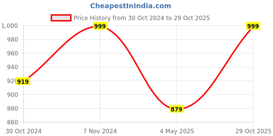 ajio.com handicraft-palace Women Self-design Shawl handicraft-palace Price History Graph from 30 Oct 2024 to 29 Oct 2025