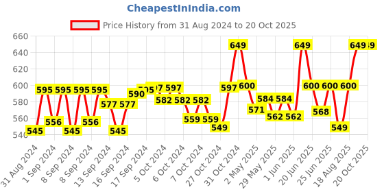 ajio.com handicraft-palace Women Striped Pattern Scarf handicraft-palace Price History Graph from 31 Aug 2024 to 20 Oct 2025