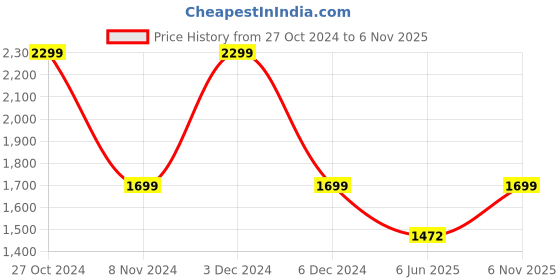 ajio.com handicraft-palace Women Wool Shawl handicraft-palace Price History Graph from 27 Oct 2024 to 6 Nov 2025