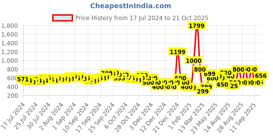 ajio.com indie picks Handloom Cotton Ikat Straight Pants indie picks Price History Graph from 17 Jul 2024 to 21 Oct 2025