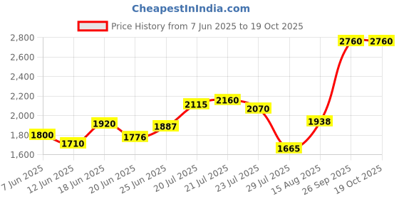 ajio.com indie picks  Handloom Cotton Jamdani Dupatta with Tassels indie picks Price History Graph from 7 Jun 2025 to 18 Oct 2025