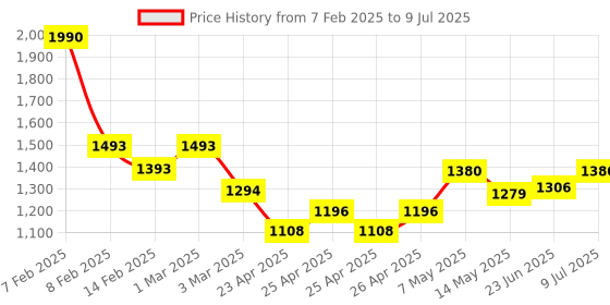 ajio.com arteastri Handloom Cotton Khesh Kantha Work Door Curtain arteastri Price History Graph from 7 Feb 2025 to 9 Jul 2025