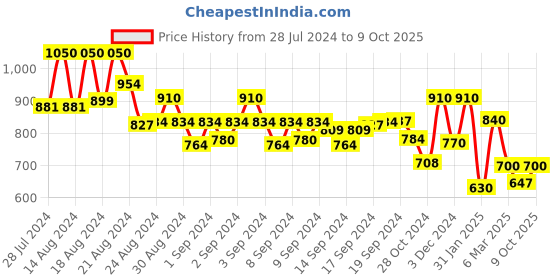 ajio.com indie picks Handloom Cotton Saree with Woven Contrast Border indie picks Price History Graph from 28 Jul 2024 to 9 Oct 2025