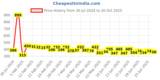 ajio.com molcha by babita singh Handloom Dupatta with Tasselled Hems molcha by babita singh Price History Graph from 30 Jul 2024 to 20 Oct 2025