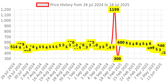 ajio.com molcha by babita singh Handloom Dupatta with Tassels molcha by babita singh Price History Graph from 26 Jul 2024 to 18 Jul 2025