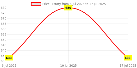 ajio.com swatika Handloom Dupatta with Tassels swatika Price History Graph from 6 Jul 2025 to 17 Jul 2025