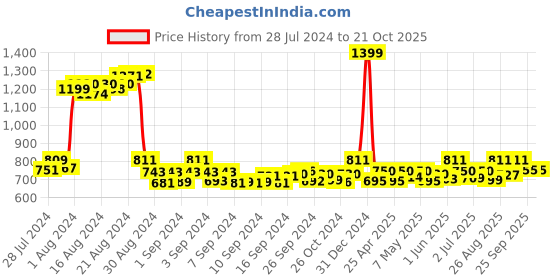 ajio.com sevachikan Handloom Embroidered Pants sevachikan Price History Graph from 28 Jul 2024 to 19 Oct 2025