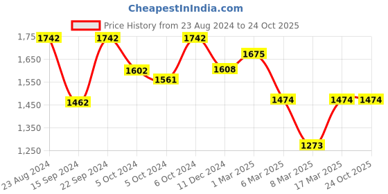ajio.com indie picks Handloom Ghicha Cotton Silk Saree indie picks Price History Graph from 23 Aug 2024 to 23 Oct 2025