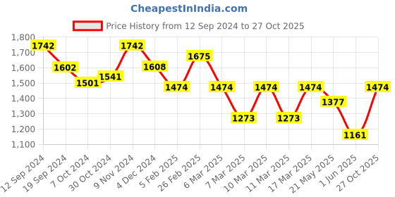ajio.com indie picks Handloom Gicha Cotton Silk Saree with Tassels indie picks Price History Graph from 12 Sep 2024 to 27 Oct 2025