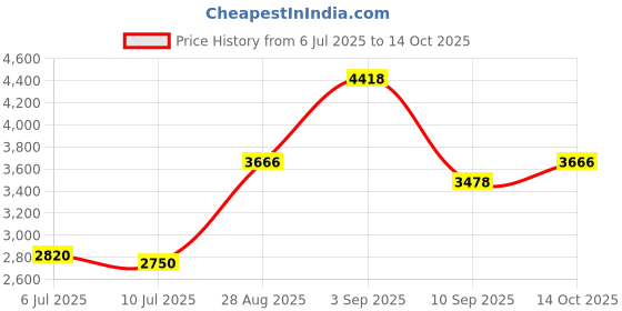 ajio.com indie picks Handloom Hand Dyed Unstitched Tussar Top Katan Dupatta Set indie picks Price History Graph from 6 Jul 2025 to 14 Oct 2025