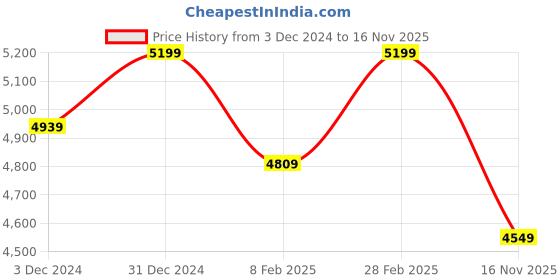 ajio.com indie picks Handloom Hand Embroidered Pure Linen Half-and-Half Saree indie picks Price History Graph from 3 Dec 2024 to 16 Nov 2025