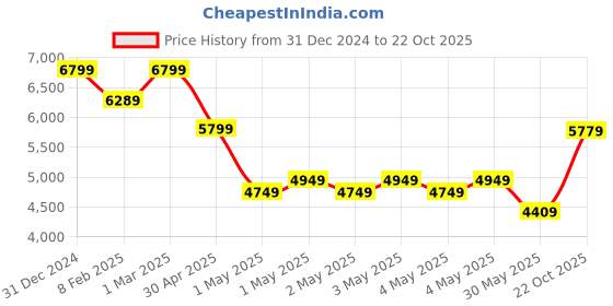 ajio.com indie picks Handloom Handblock Printed Bhagalpur Tussar Saree indie picks Price History Graph from 31 Dec 2024 to 22 Oct 2025