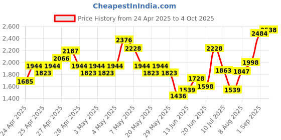 ajio.com indie picks Handloom Jamdani Cotton Stole indie picks Price History Graph from 24 Apr 2025 to 4 Oct 2025