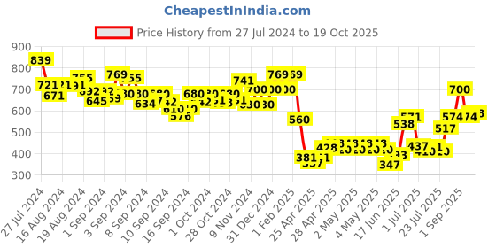 ajio.com indie picks Handloom Kullu Woollen Shawl indie picks Price History Graph from 27 Jul 2024 to 19 Oct 2025