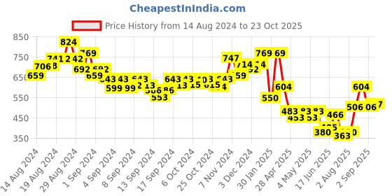 ajio.com indie picks Handloom Kullu Woollen Shawl indie picks Price History Graph from 14 Aug 2024 to 23 Oct 2025