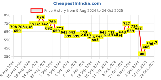 ajio.com indie picks Handloom Kullu Woollen Shawl indie picks Price History Graph from 9 Aug 2024 to 24 Oct 2025