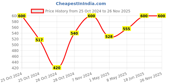 ajio.com akimia Handloom Kurti with Petal Sleeves akimia Price History Graph from 25 Oct 2024 to 25 Nov 2025