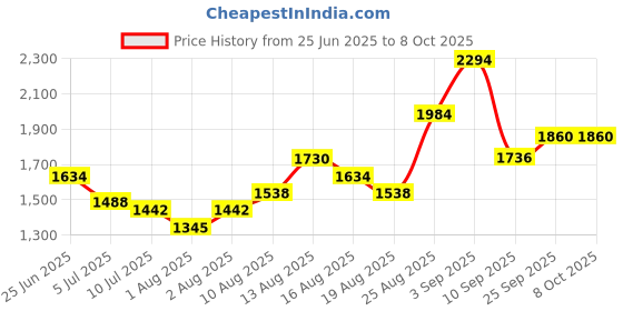 ajio.com indie picks Handloom Linen Katan Unstitched Top Dupatta Set indie picks Price History Graph from 25 Jun 2025 to 7 Oct 2025