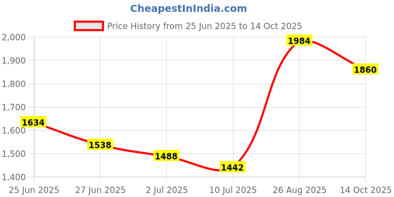 ajio.com indie picks Handloom Linen Katan Unstitched Top Dupatta Set indie picks Price History Graph from 25 Jun 2025 to 14 Oct 2025