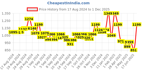 ajio.com indie picks Handloom Pashmina Kashmiri Kani Woollen Shawl indie picks Price History Graph from 17 Aug 2024 to 1 Dec 2025